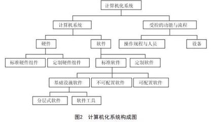 基于GAMP5框架的我国制药企业计算机化系统验证的应用研究与实践路径
